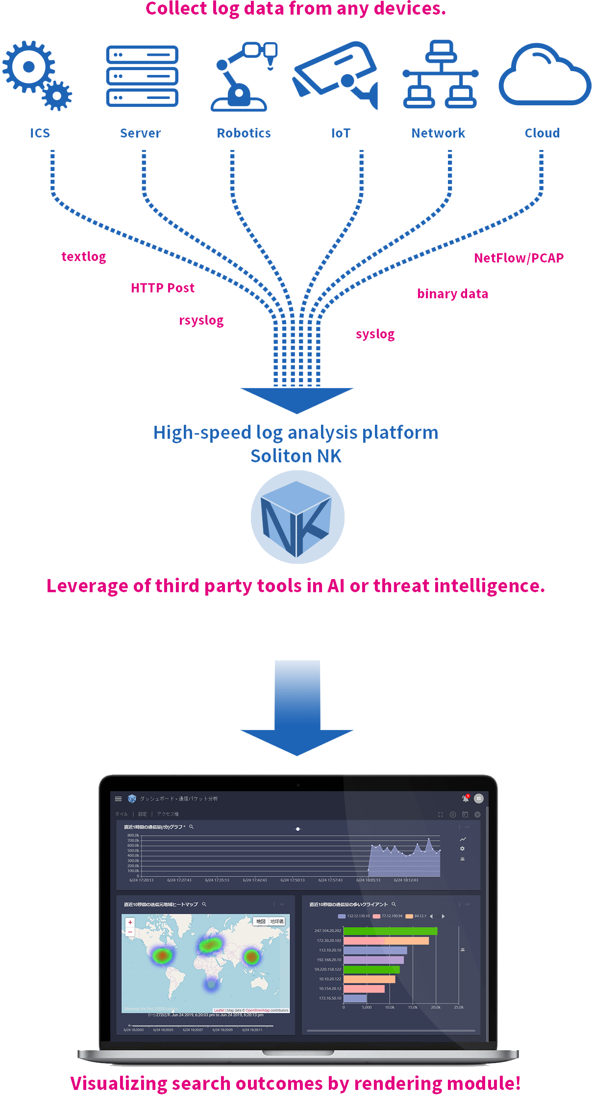 Collect log data from any devices.